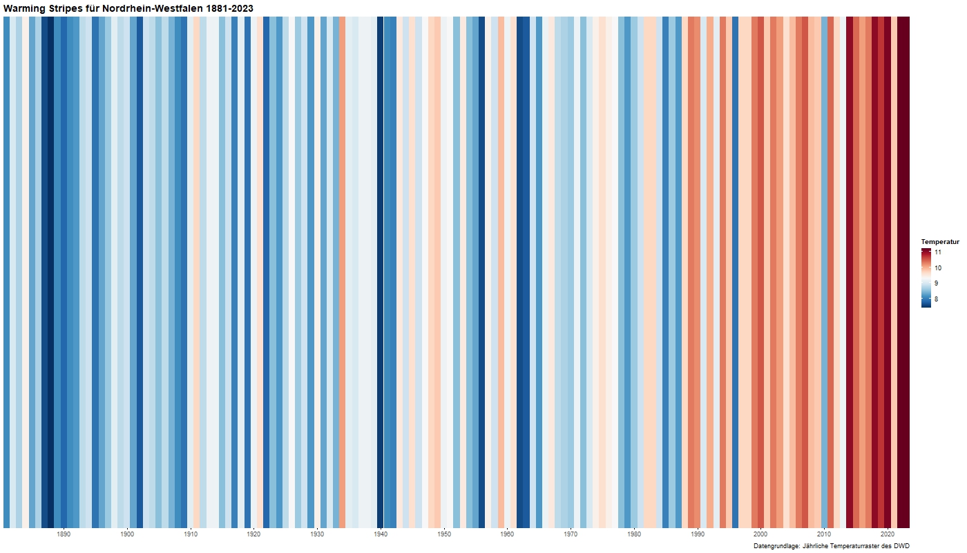 Klimastreifen Temperatur NRW