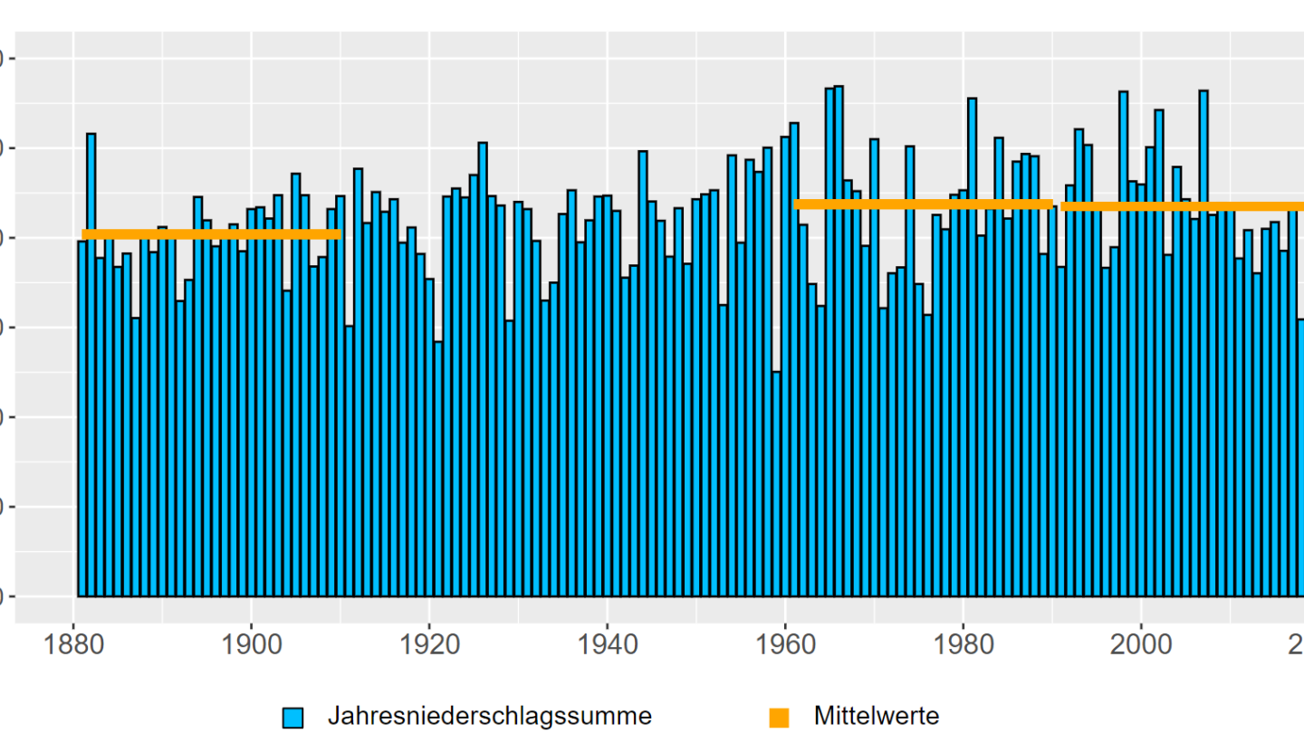 Niederschlag Jahr 1881-2022