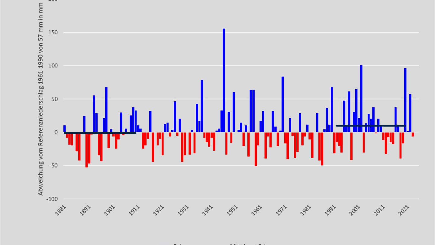 Niederschlag Februar 1881-2023
