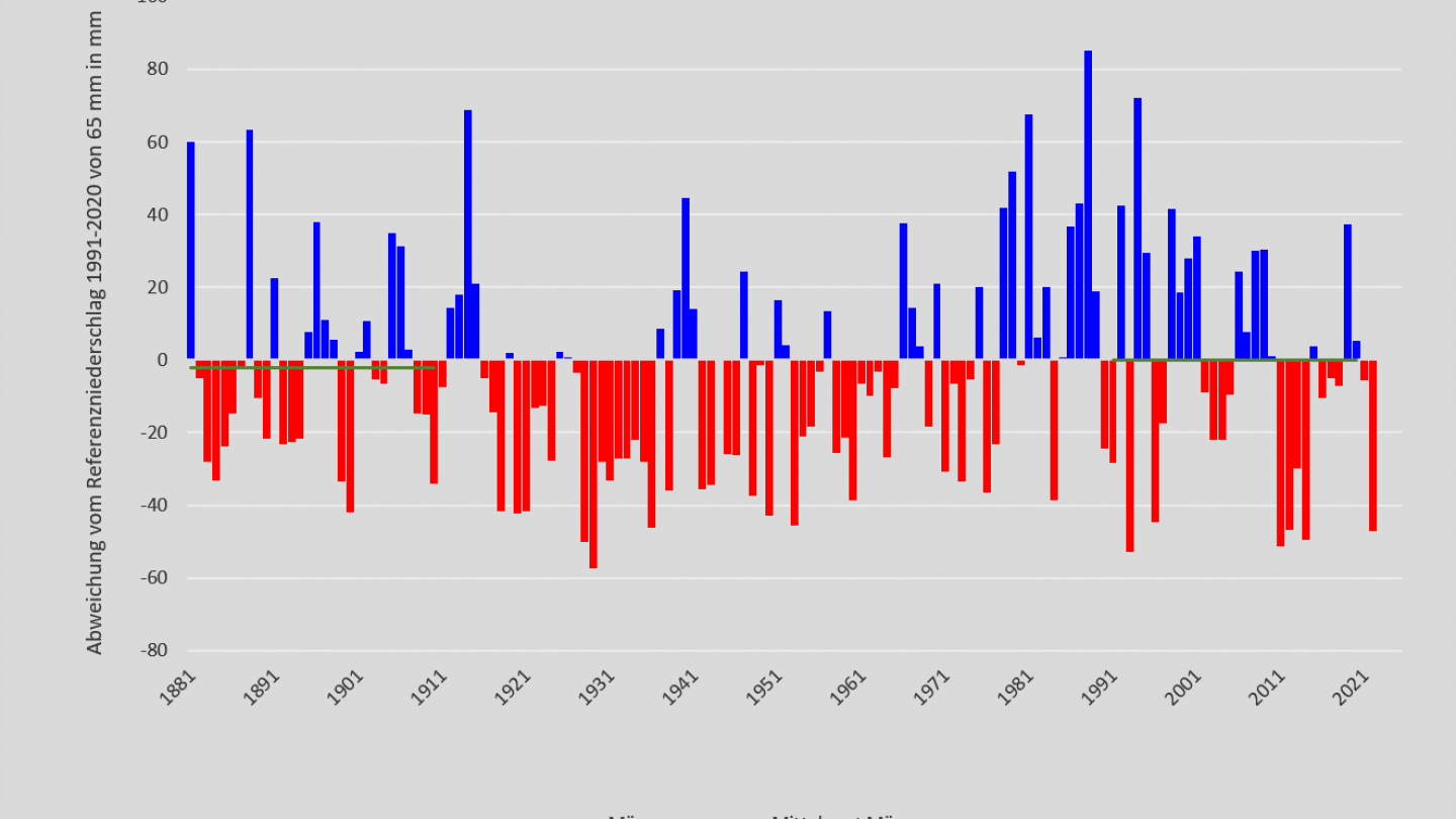 Niederschlag März 1881-2022