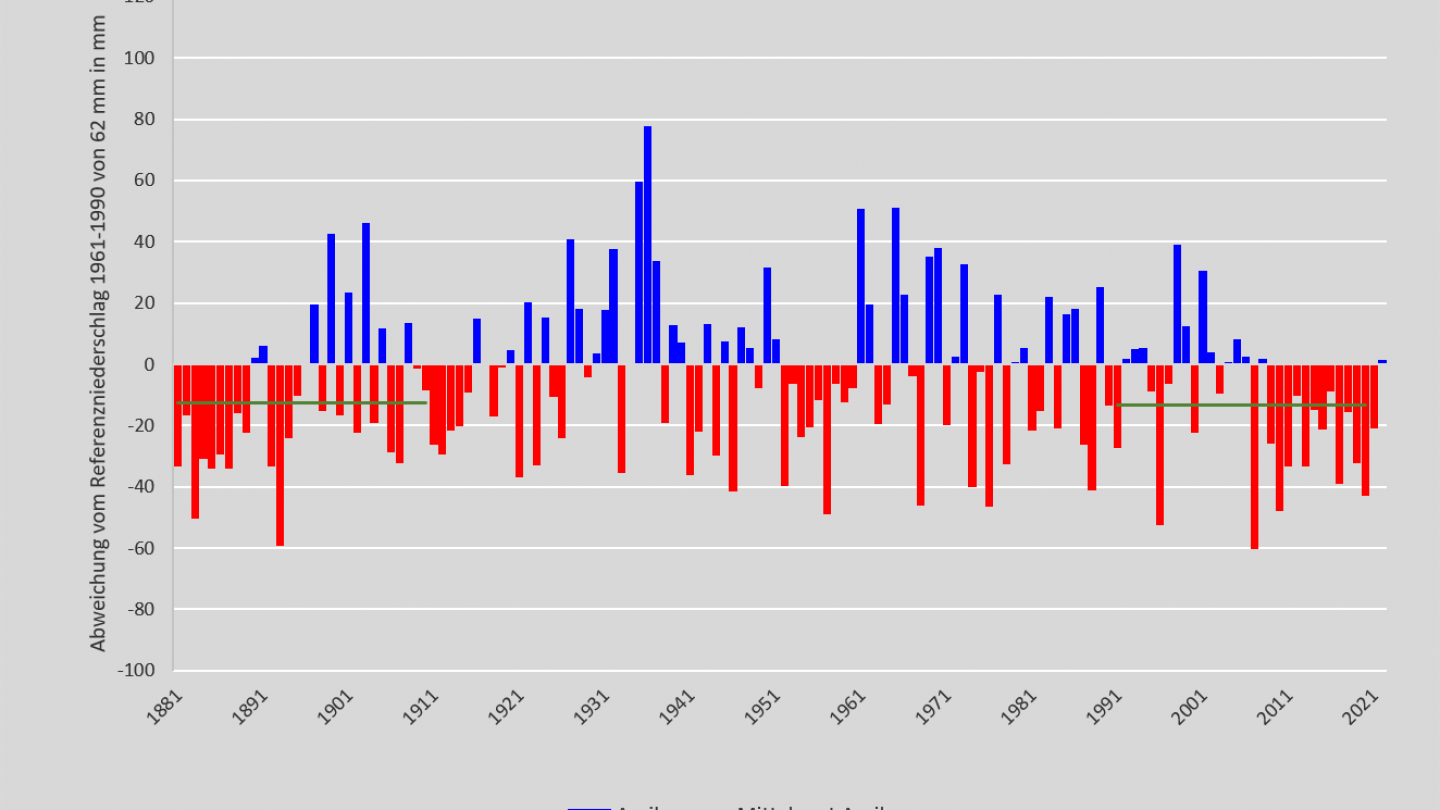 Niederschlag April 1881-2022
