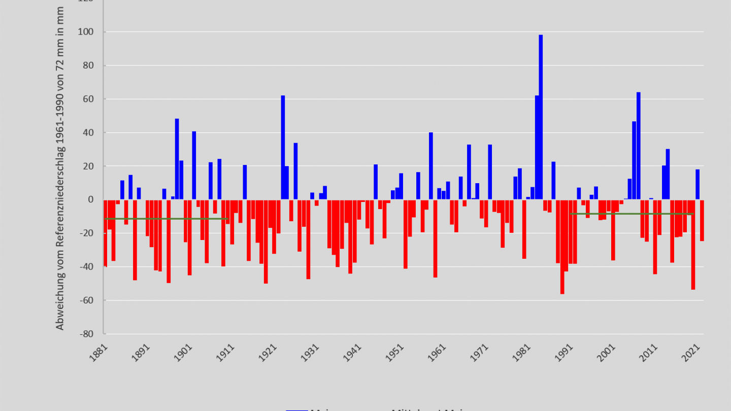 Niederschlag Mai 1881-2022