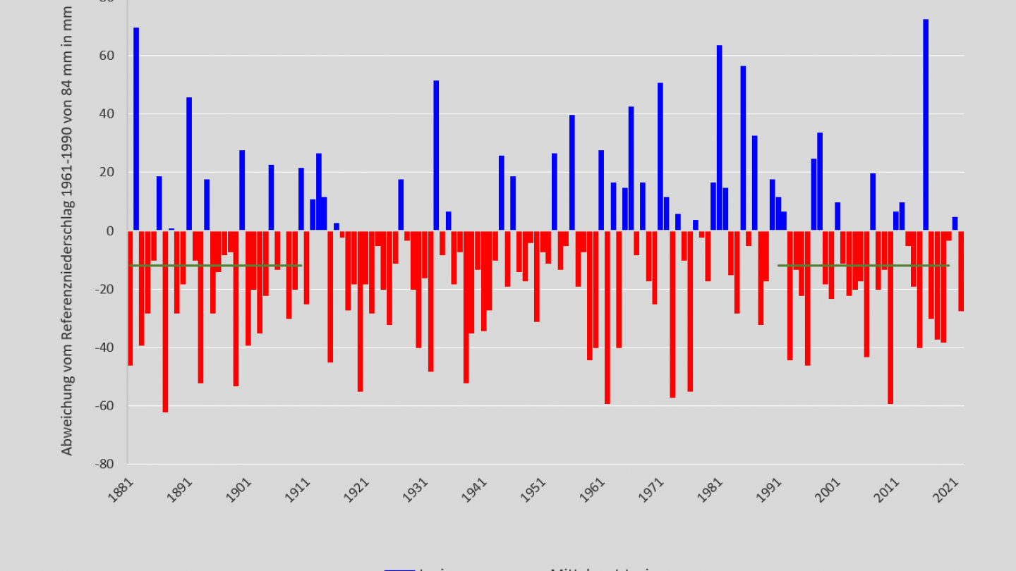 Niederschlag Juni 1881-2022