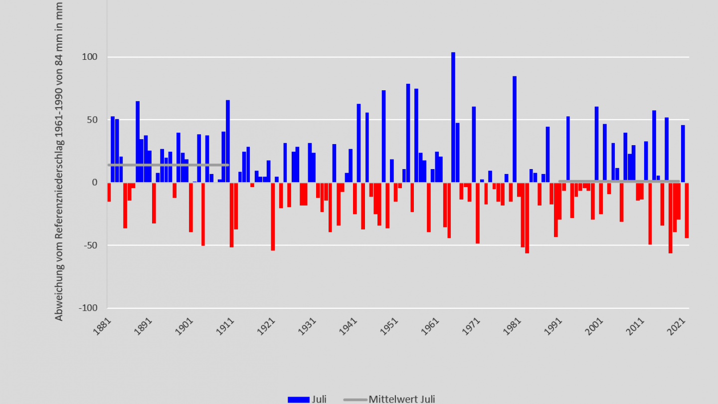 Niederschlag Juli 1881-2022