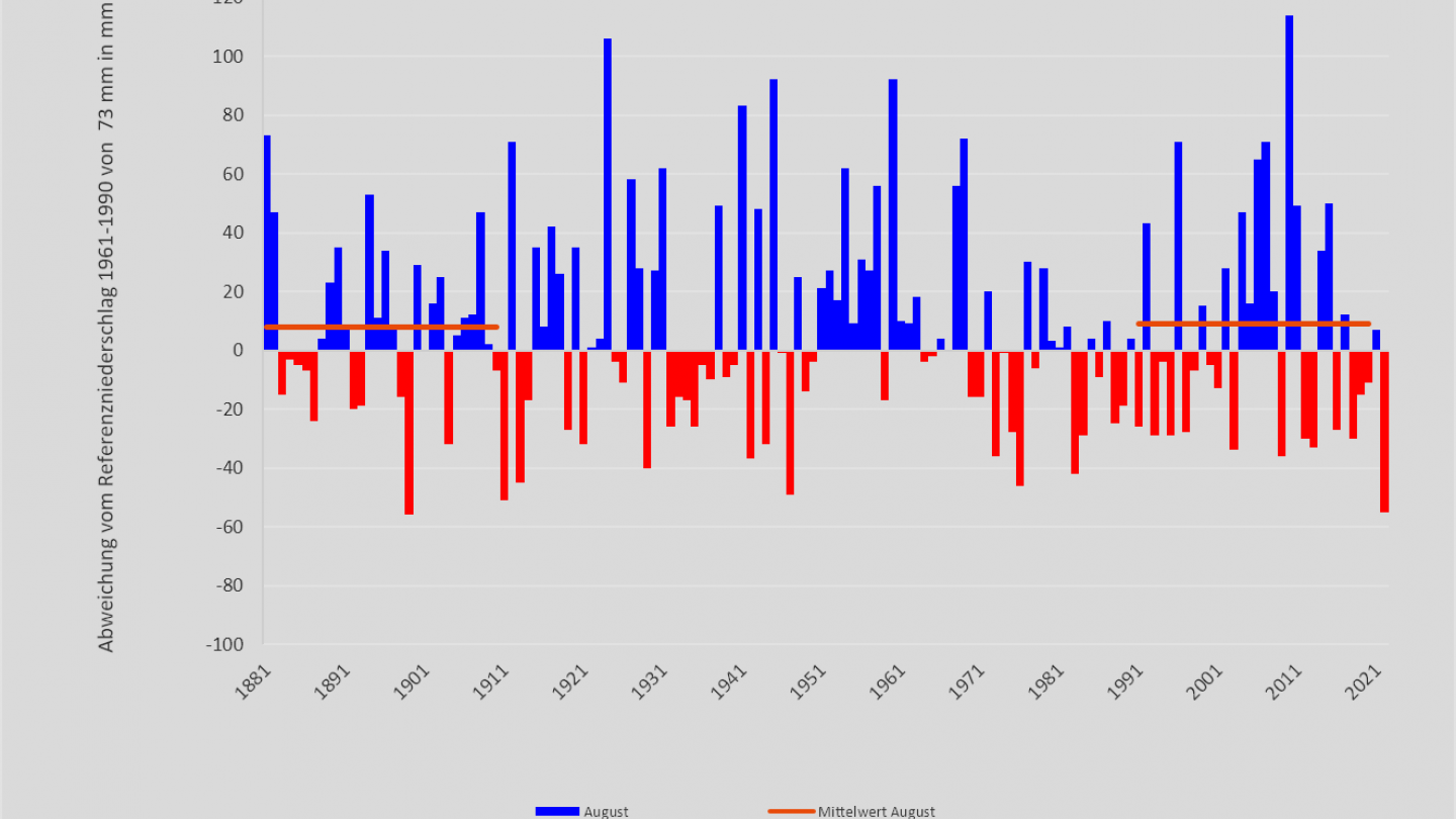 Niederschlag August 1881-2022