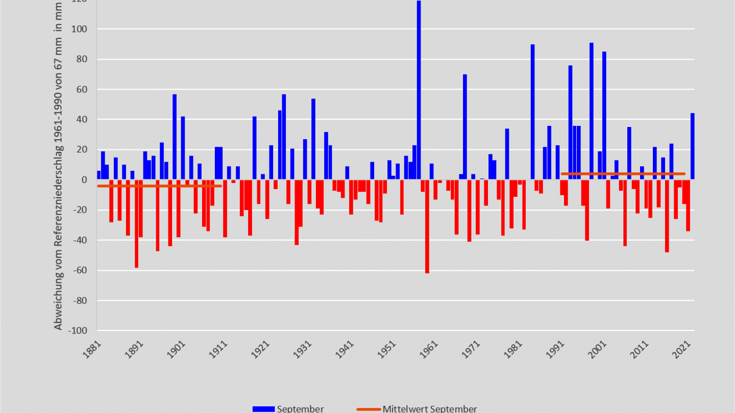 Niederschlag September 1881-2022