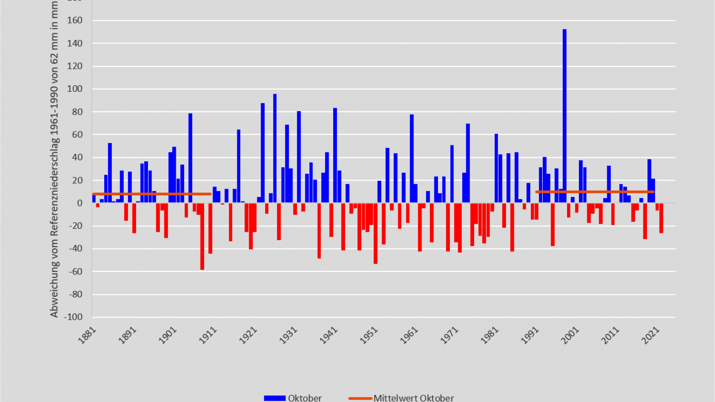 Niederschlag Oktober 1881-2022