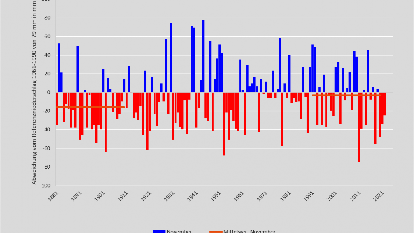 Niederschlag November 2022 relativ zu 1961-1990