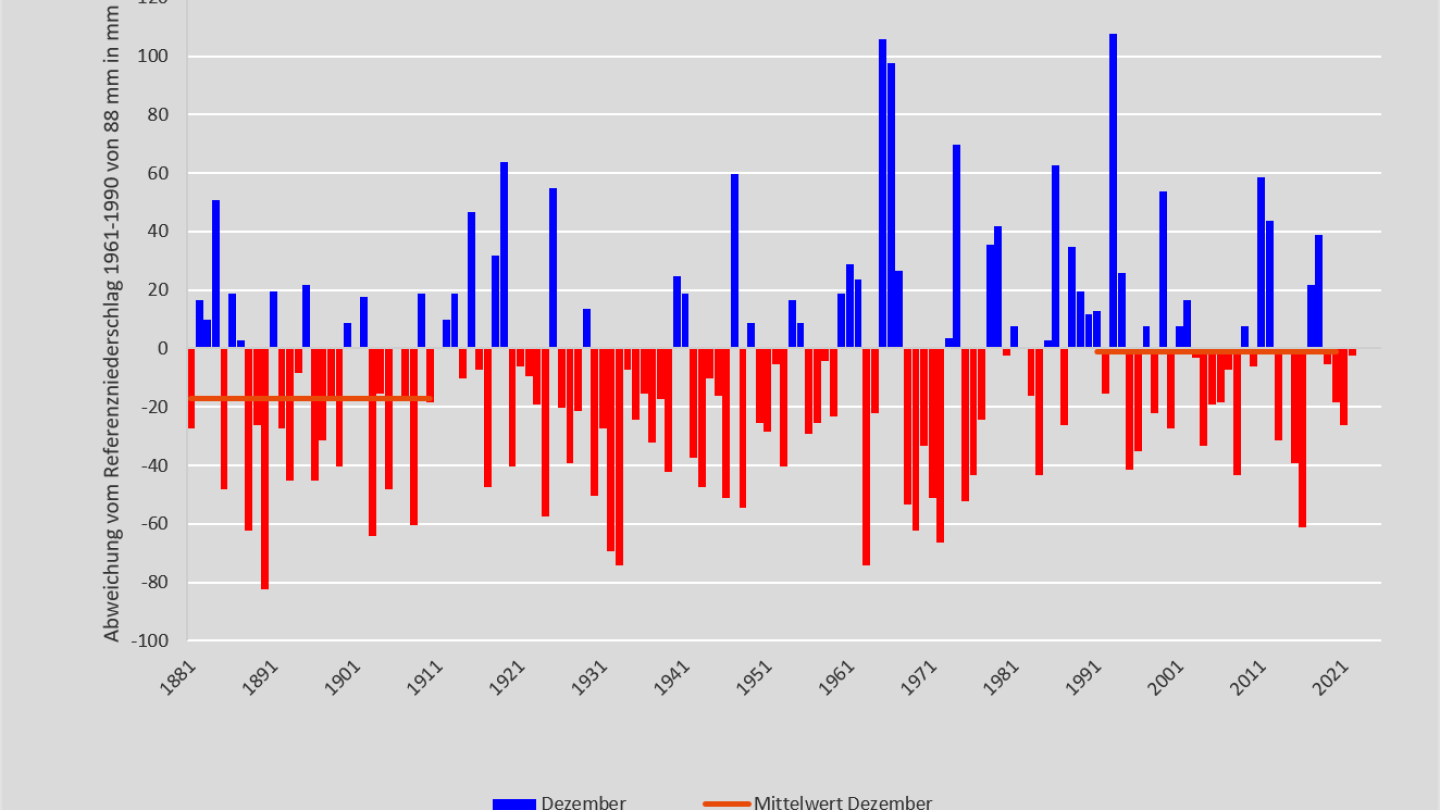 Niederschlag Dezember 1881-2022