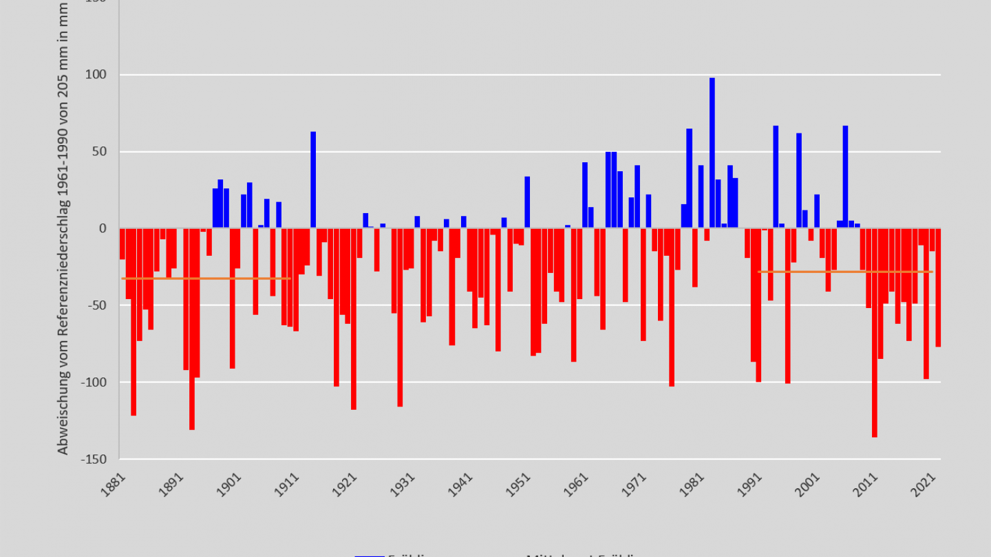 Niederschlag Frühling 1881-2022