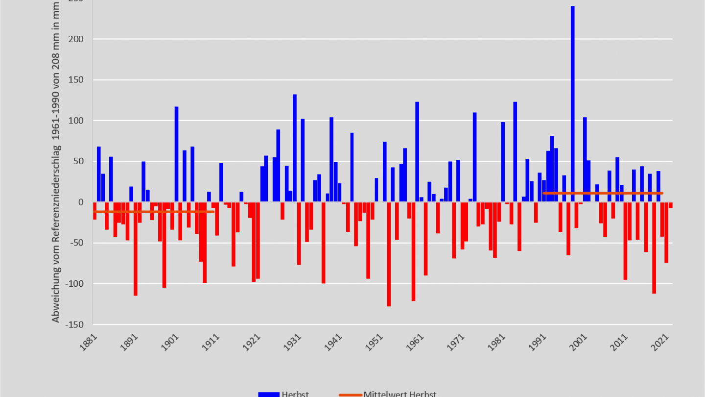Niederschlag Herbst 1881-2022