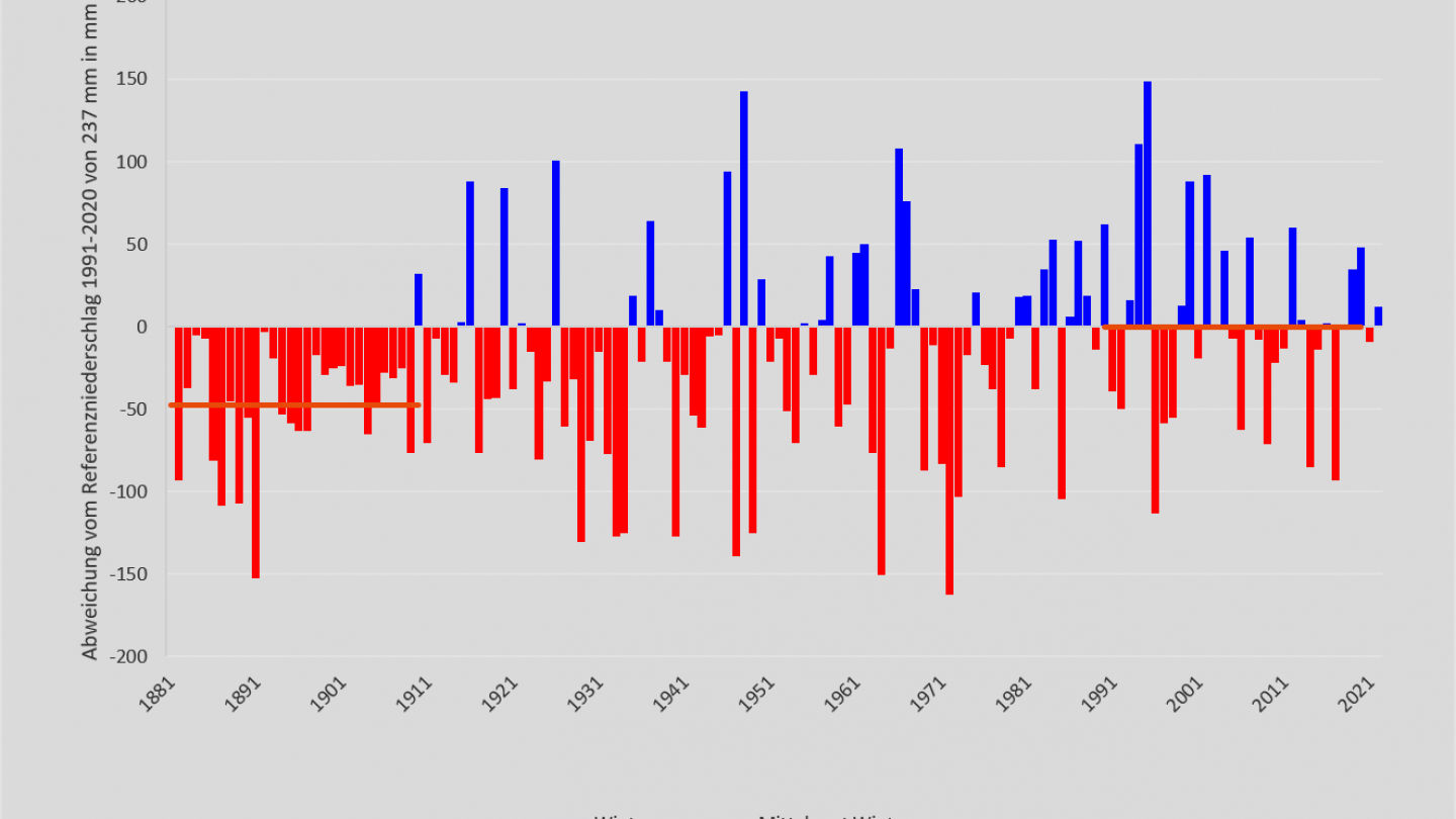 Niederschlag Winter 1881-2022
