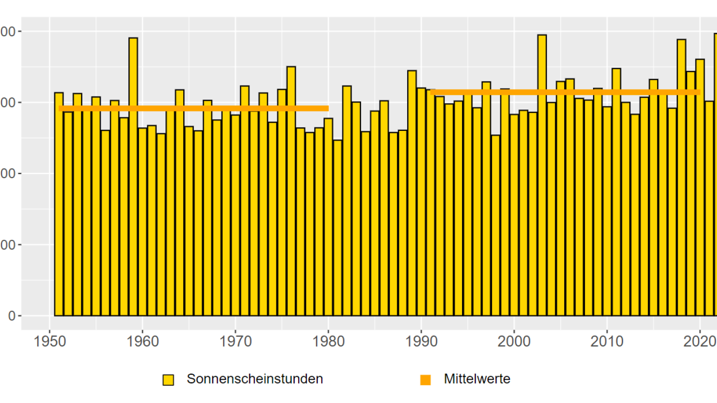 Sonnenschein Jahr 1881-2022