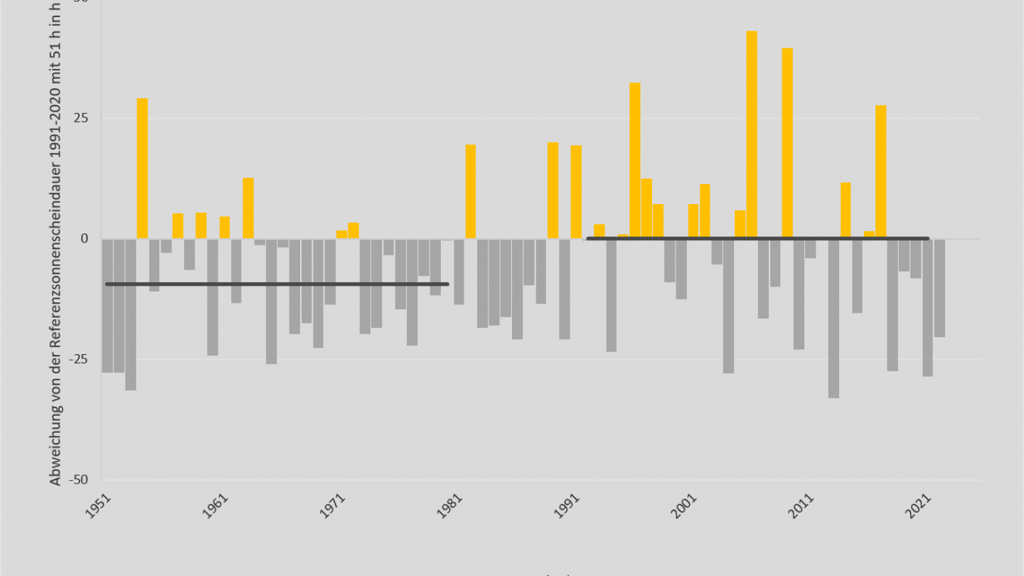 Sonnenschein Januar 1881-2022