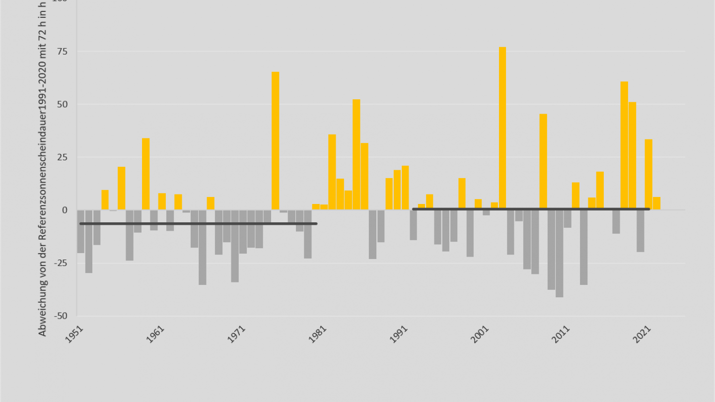 Sonnenschein Februar 1881-2022