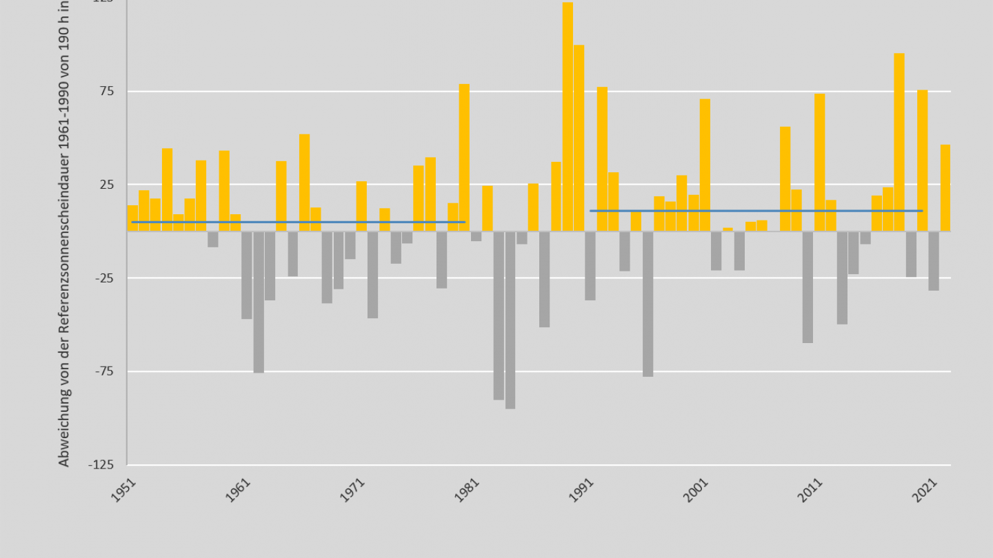 Sonnenschein Mai 1881-2022