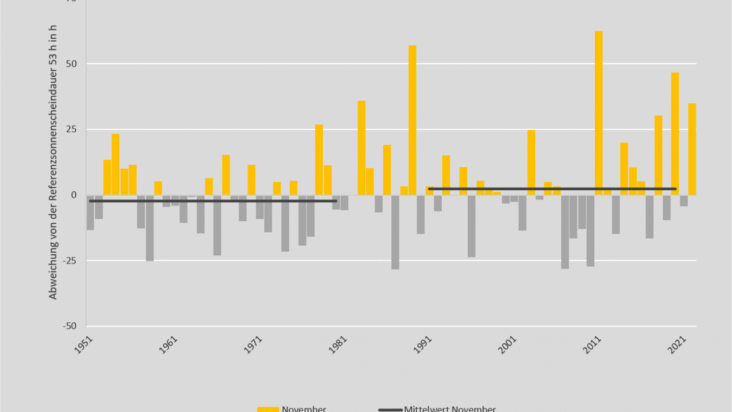 Sonnenscheindauer November 2022 relativ zu 1961-1990