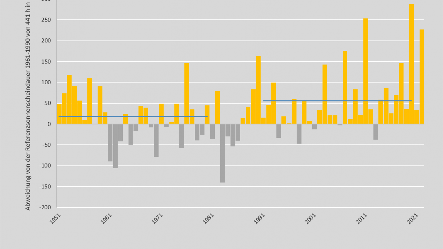 Sonnenschein Frühling 1881-2022