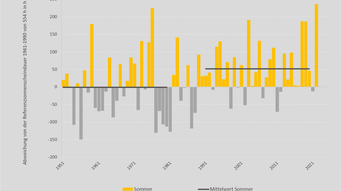 Sonnenscheinstunden Sommer 2022