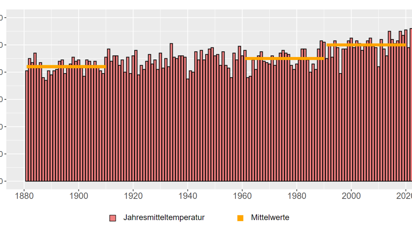 Temperatur Jahr 1881-2022