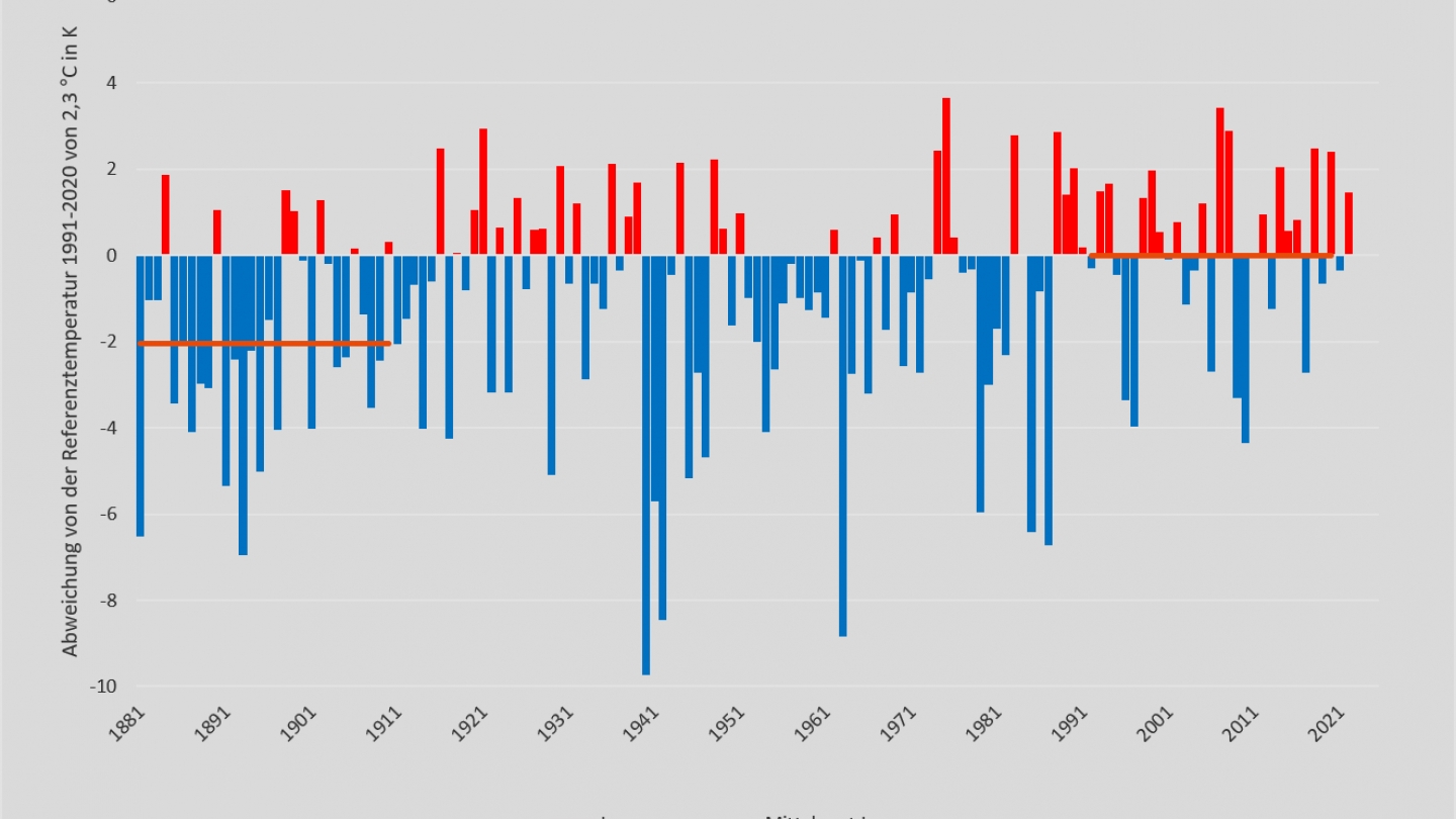 Temperatur Januar 1881-2022