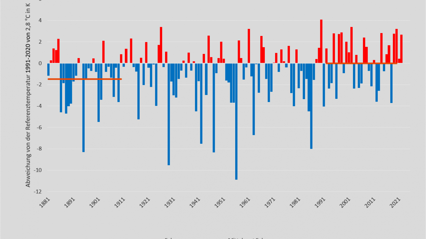 Temperatur Februar 1881-2022