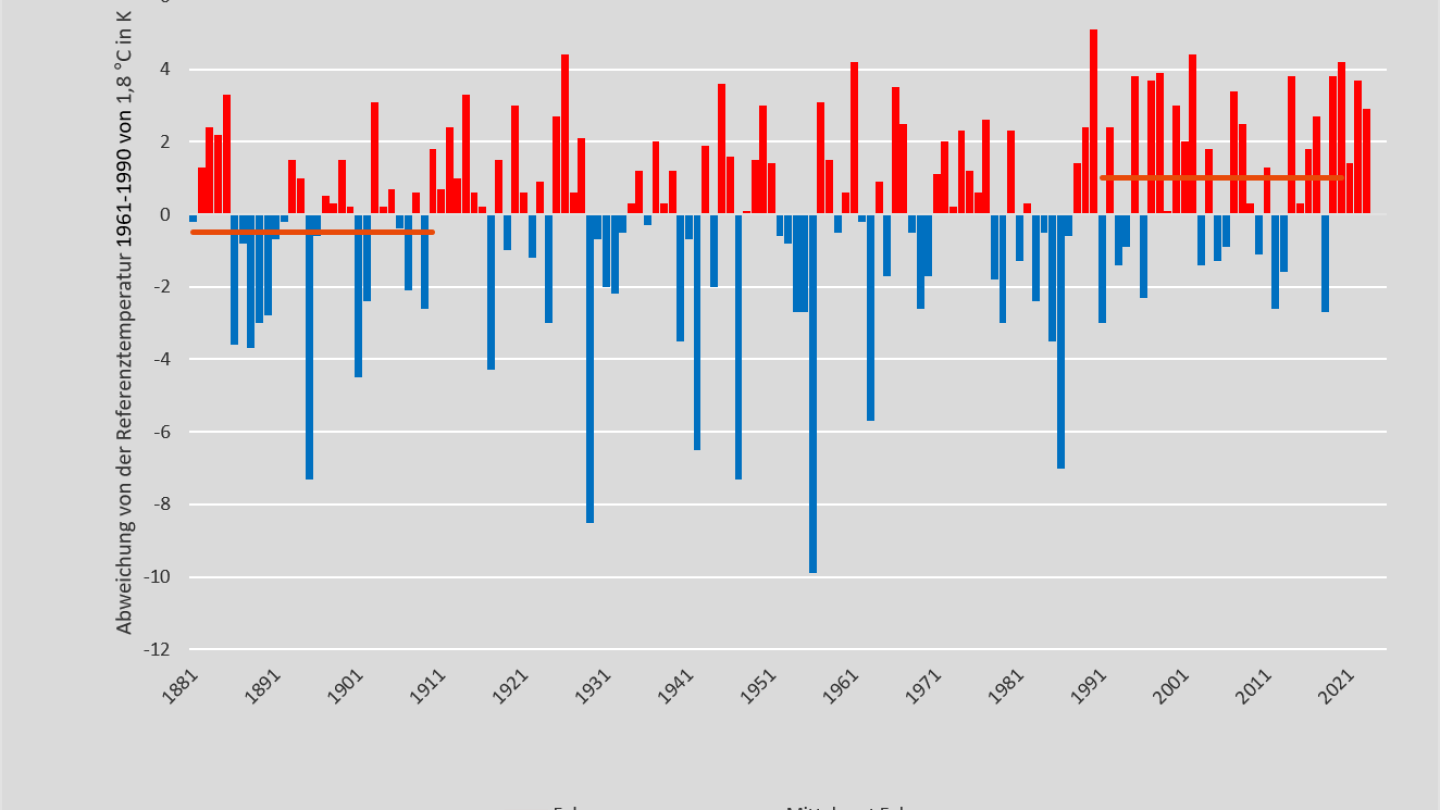 Temperatur Februar 1881-2023