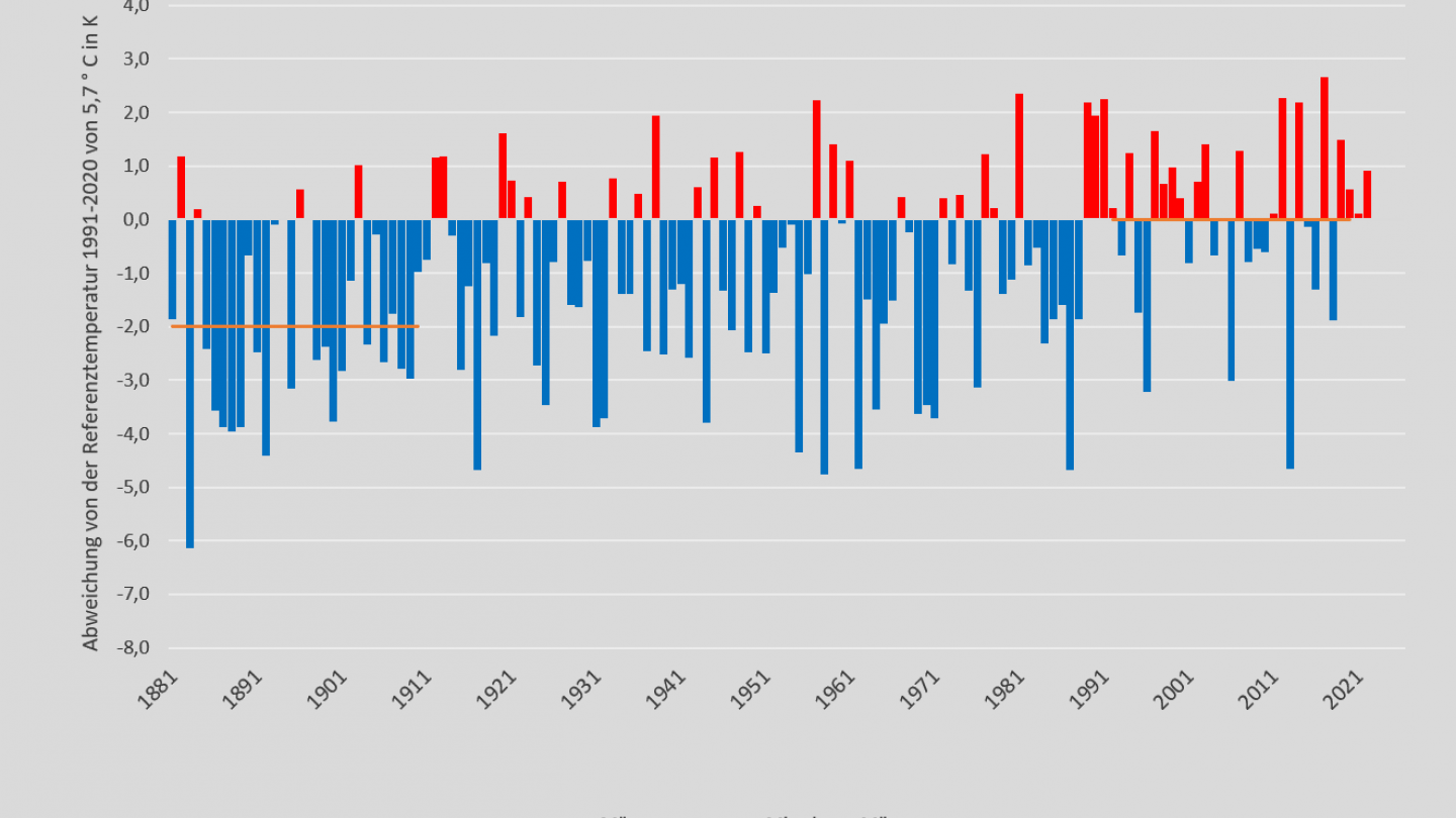 Temperatur März 1881-2022