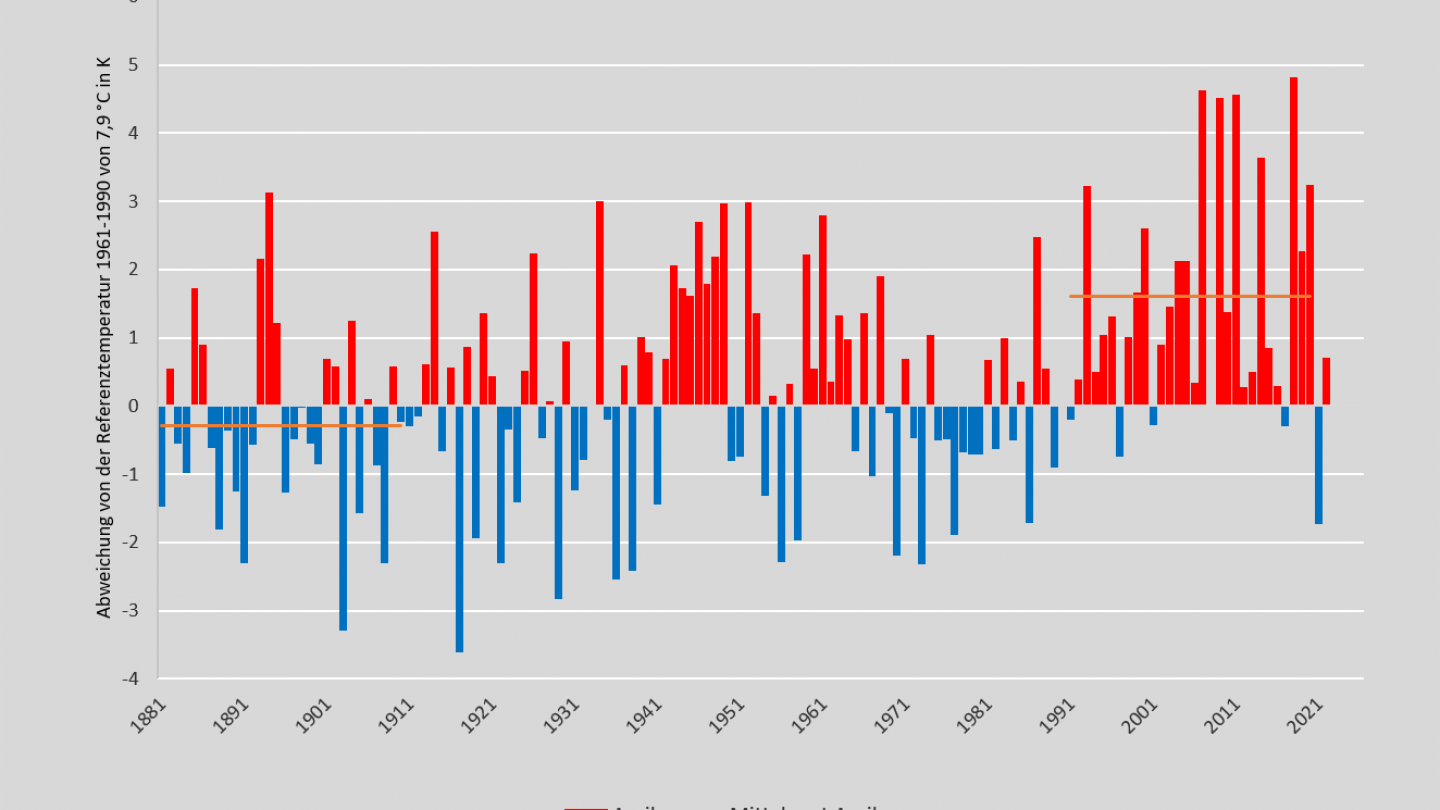 Temperatur April 1881-2022