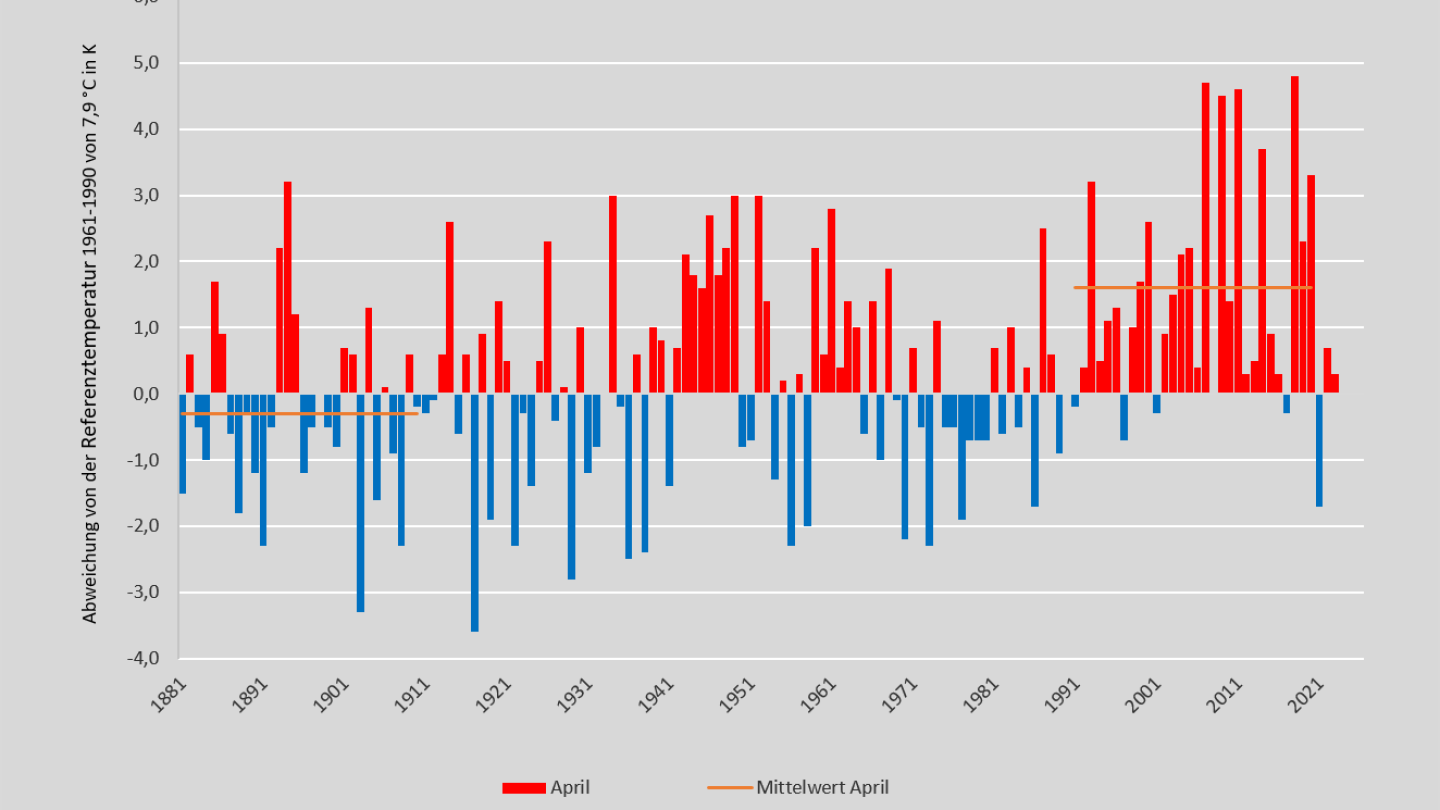 Temperatur April 1881-2023