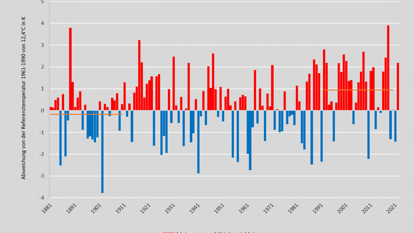 Temperatur Mai 1881-2022