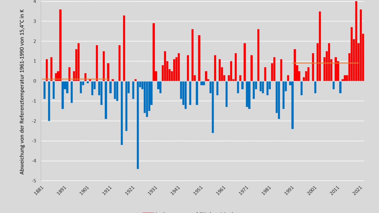 Temperatur Juni 1881-2022