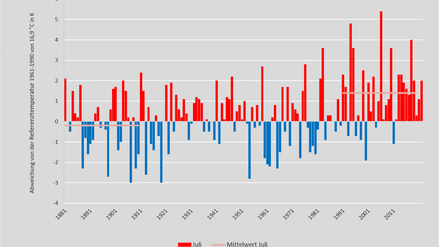 Temperatur Juli 1881-2022