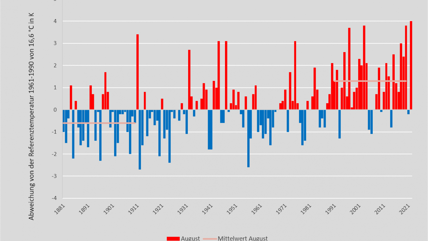 Temperatur August 1881-2022