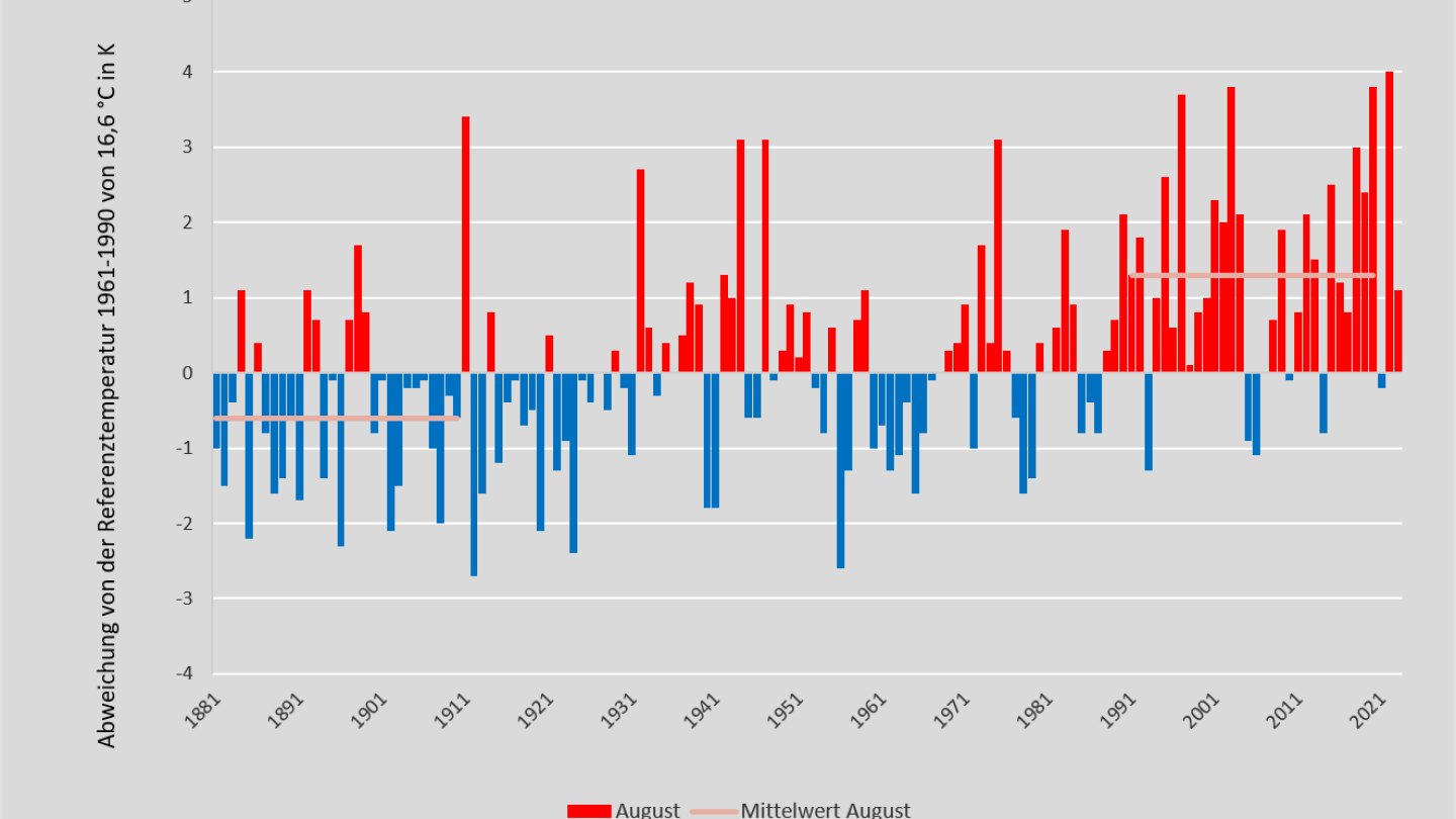 Abweichung der August Temperatur von Mittelwert der Referenzperiode 1961-1990