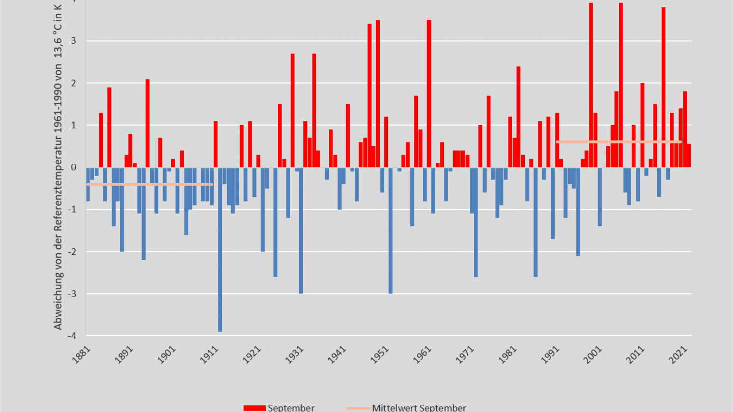 Temperatur September 1881-2022