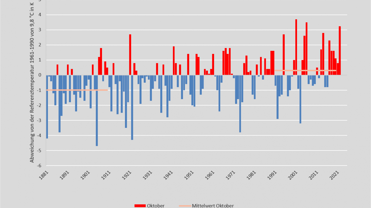 Temperatur Oktober 1881-2022