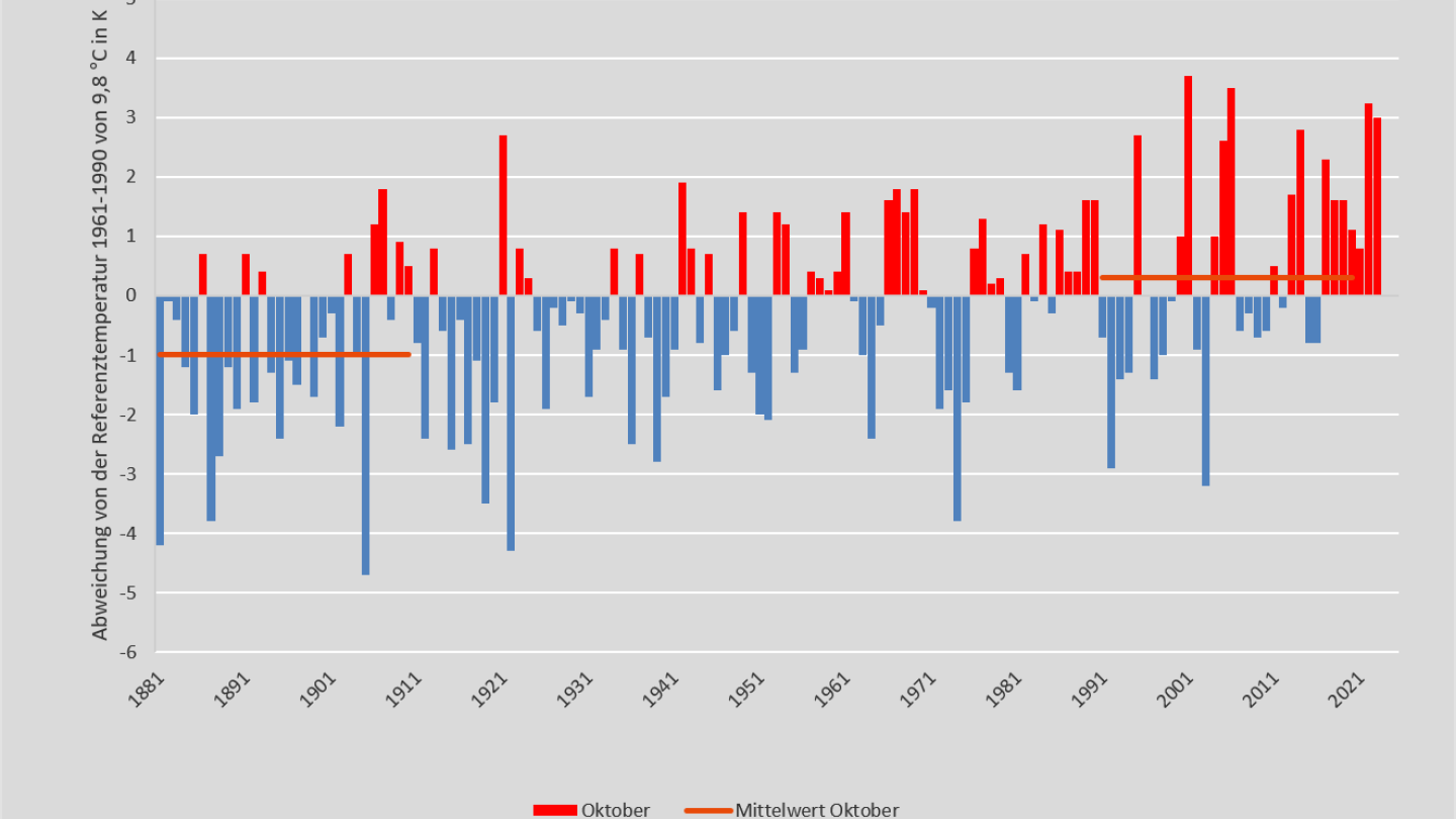 Temperatur Oktober 1881-2023