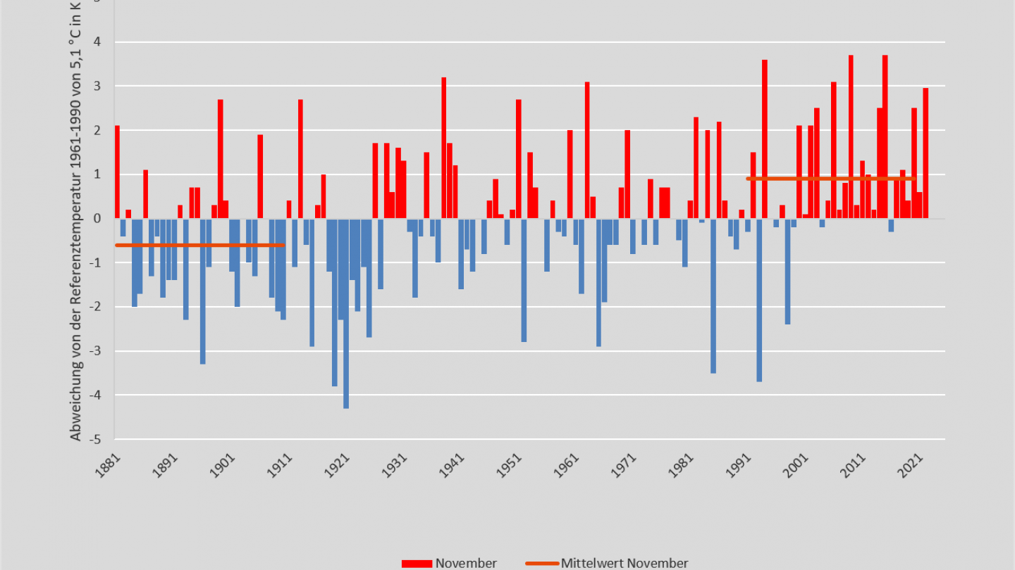 mittlere Lufttemperatur November 2022 relativ zu 1961-1990