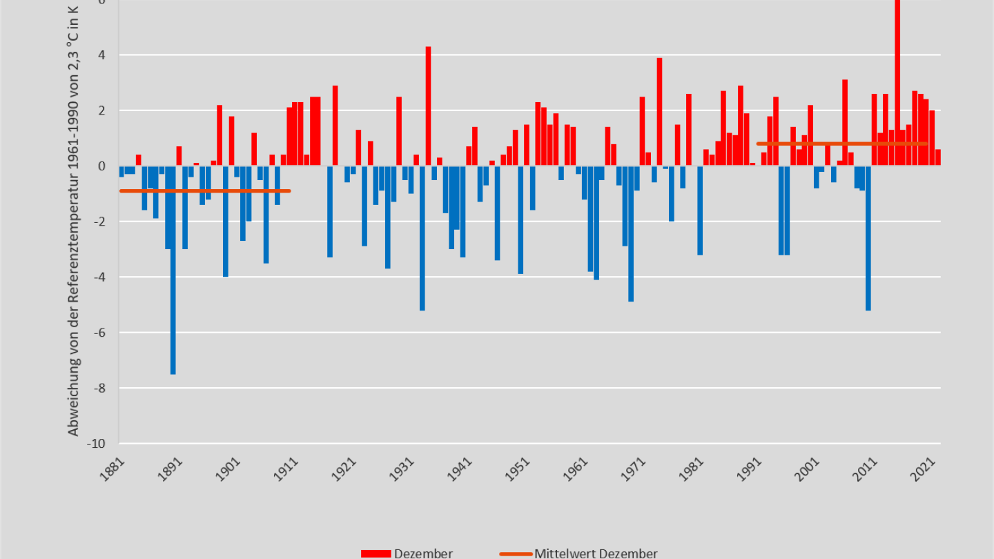 Temperatur Dezember 1881-2022