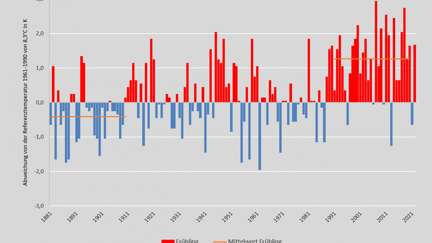 Temperatur Frühling 1881-2022