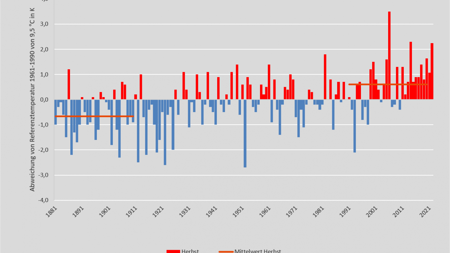 Temperatur Herbst 1881-2022