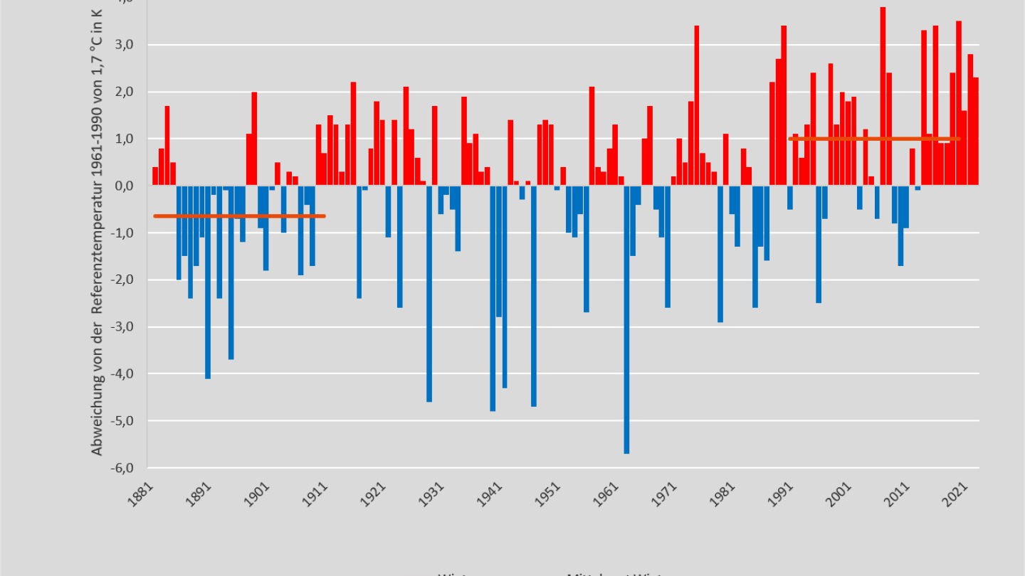 Temperatur Winter 1881-2023