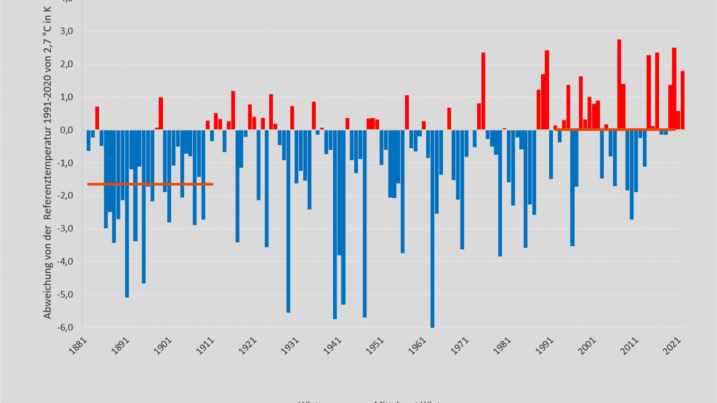 Temperatur Winter 1881-2022