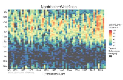 Bodenfeuchtedefizit NRW