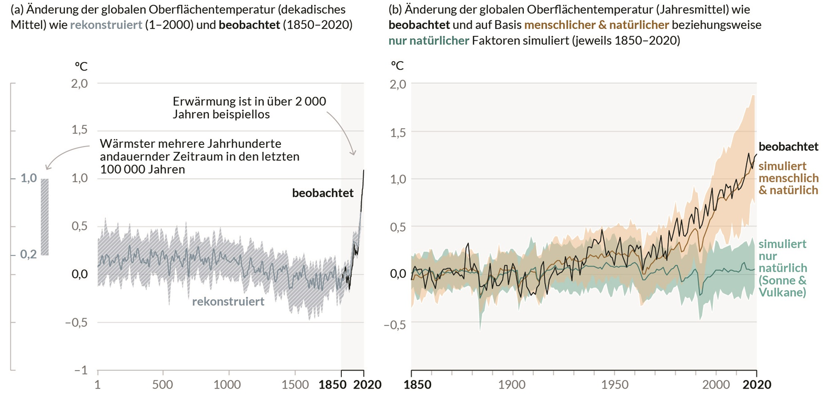 Historische Änderung der globalen Temperatur - AR6-WGI SPM_1