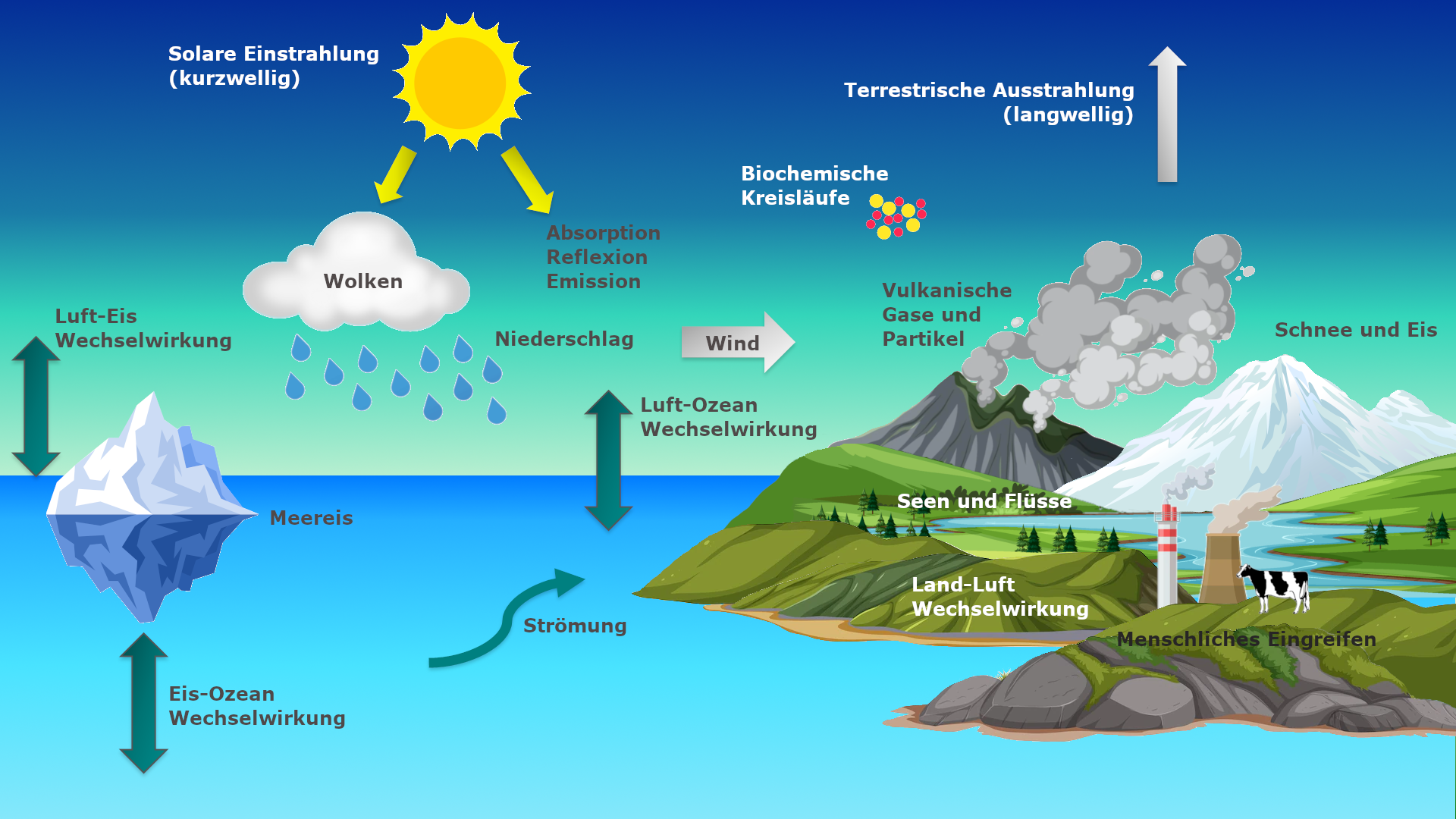 Klimasystem