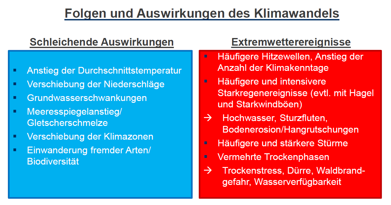 Klimawandelfolgen