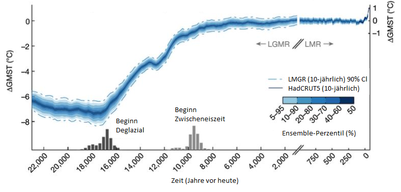 Änderung der globalen Oberflächentemperatur