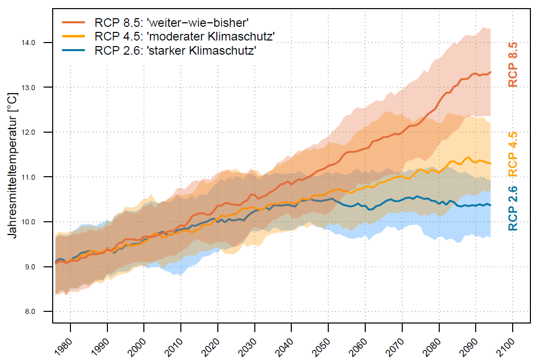 Jahresmitteltemperatur RCP